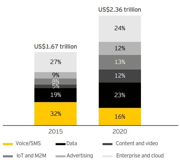 EY-2017 future for telcos TMT ecosystem