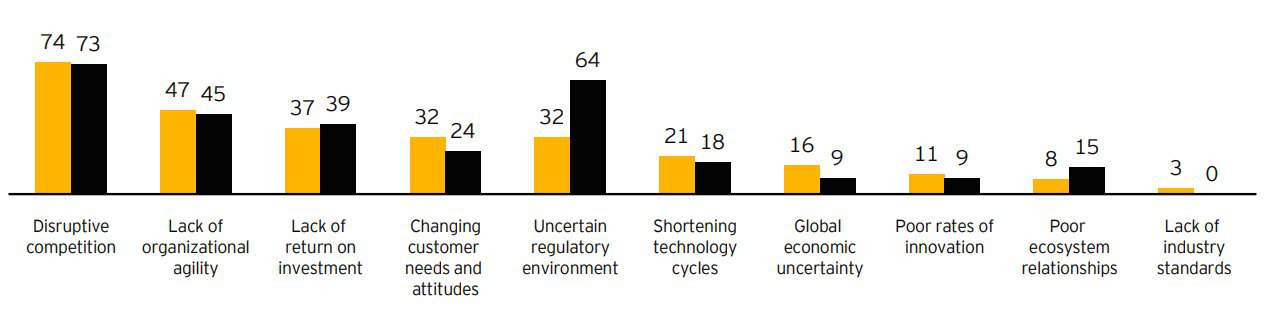 EY-2017 telco top 3 challenges