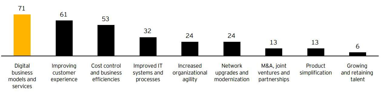 EY-2017 telco top 3 strategic priorities