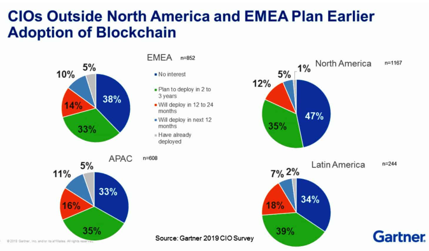 Gartner-2019 Global blockchain adoption