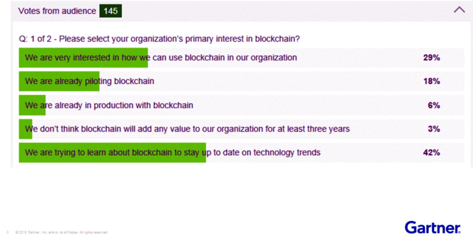 Gartner-2019 Poll state of blockchain use