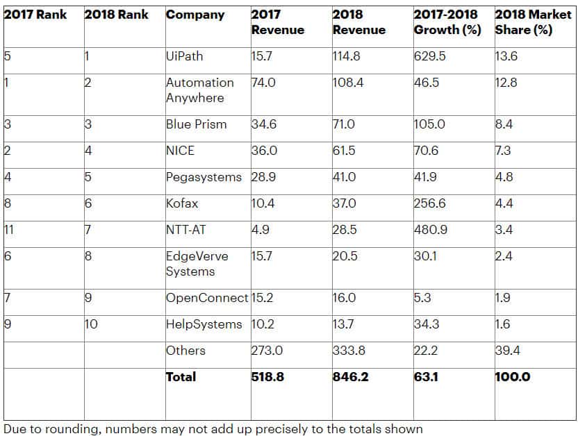 Gartner-2019 RPA Software MarketShare WW