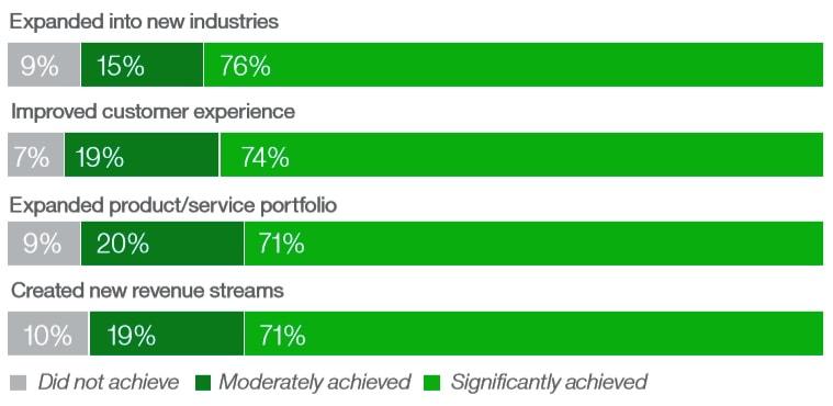 Most successful cloud outcomes