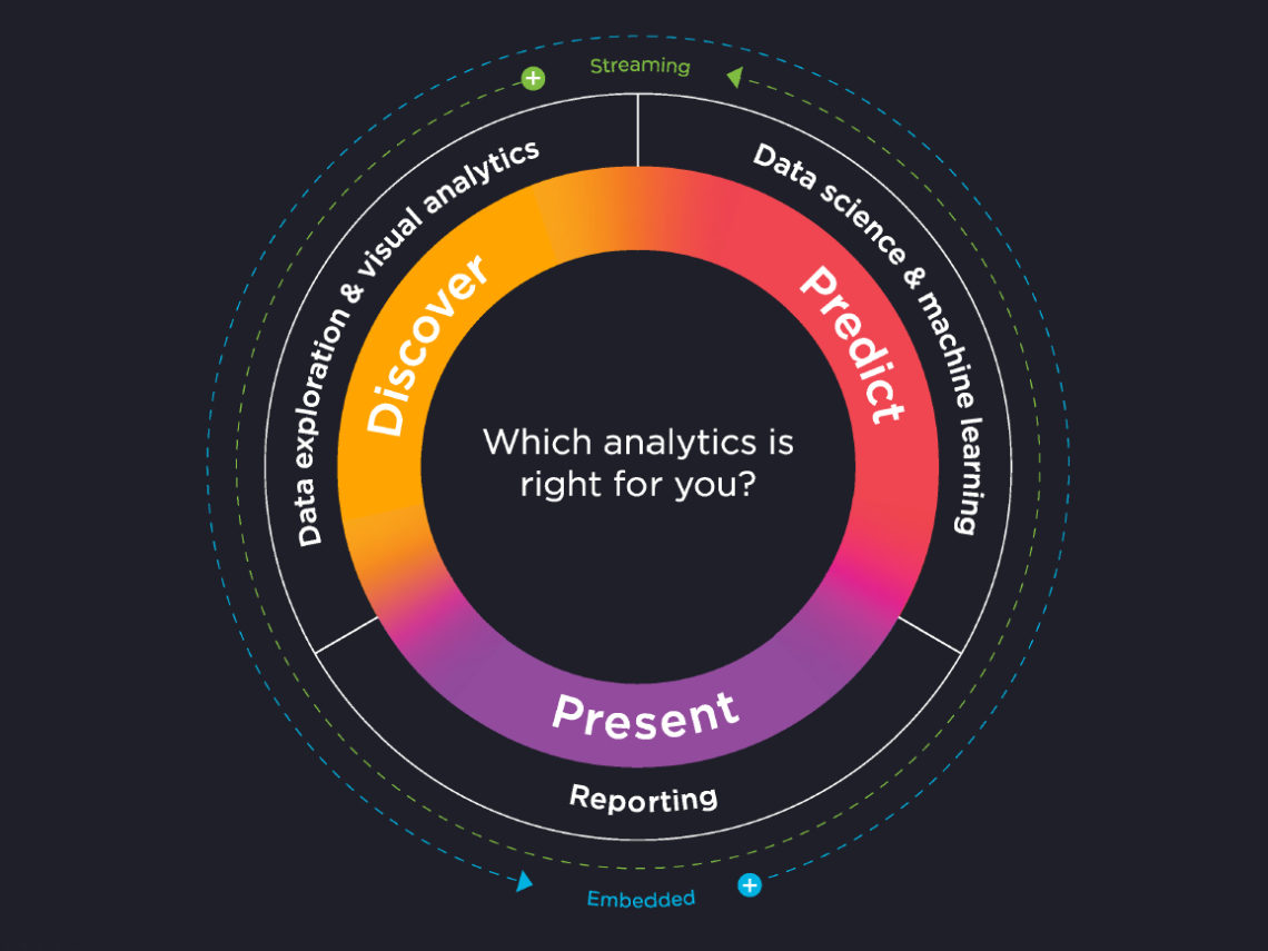 Reporting predictive, analytics, & everything in between