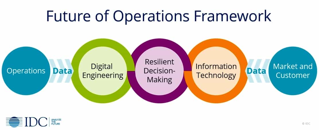 Expanded Operating Environment Future 5 tenants for digital success in the new future of operations - FutureCIO