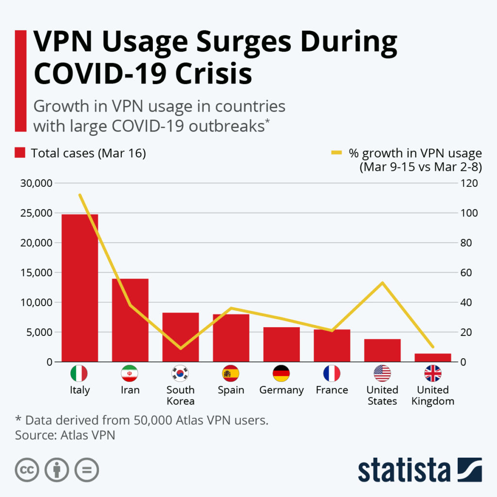 Use VPN for a Secure Connection