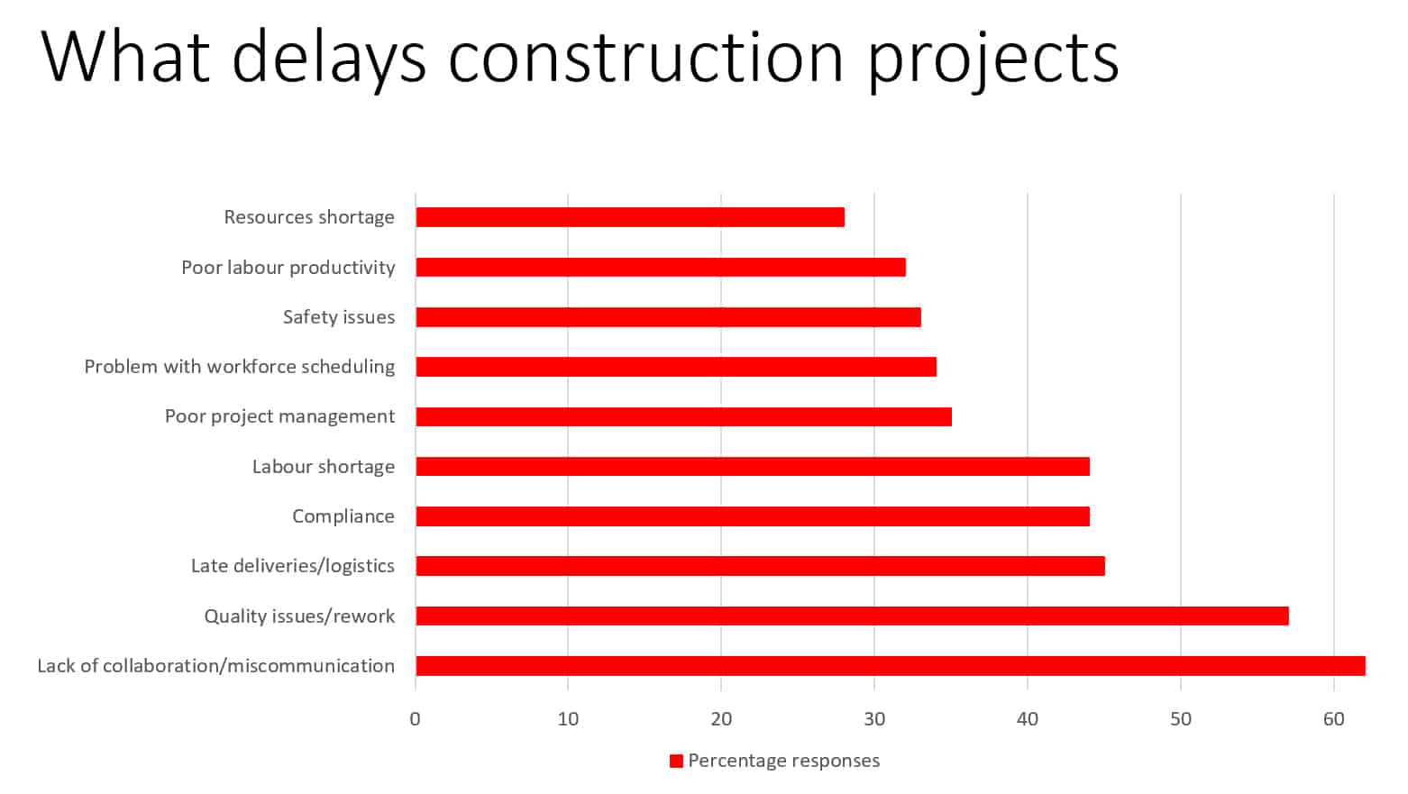 Miscommunication is the biggest cause of construction projects delays ...