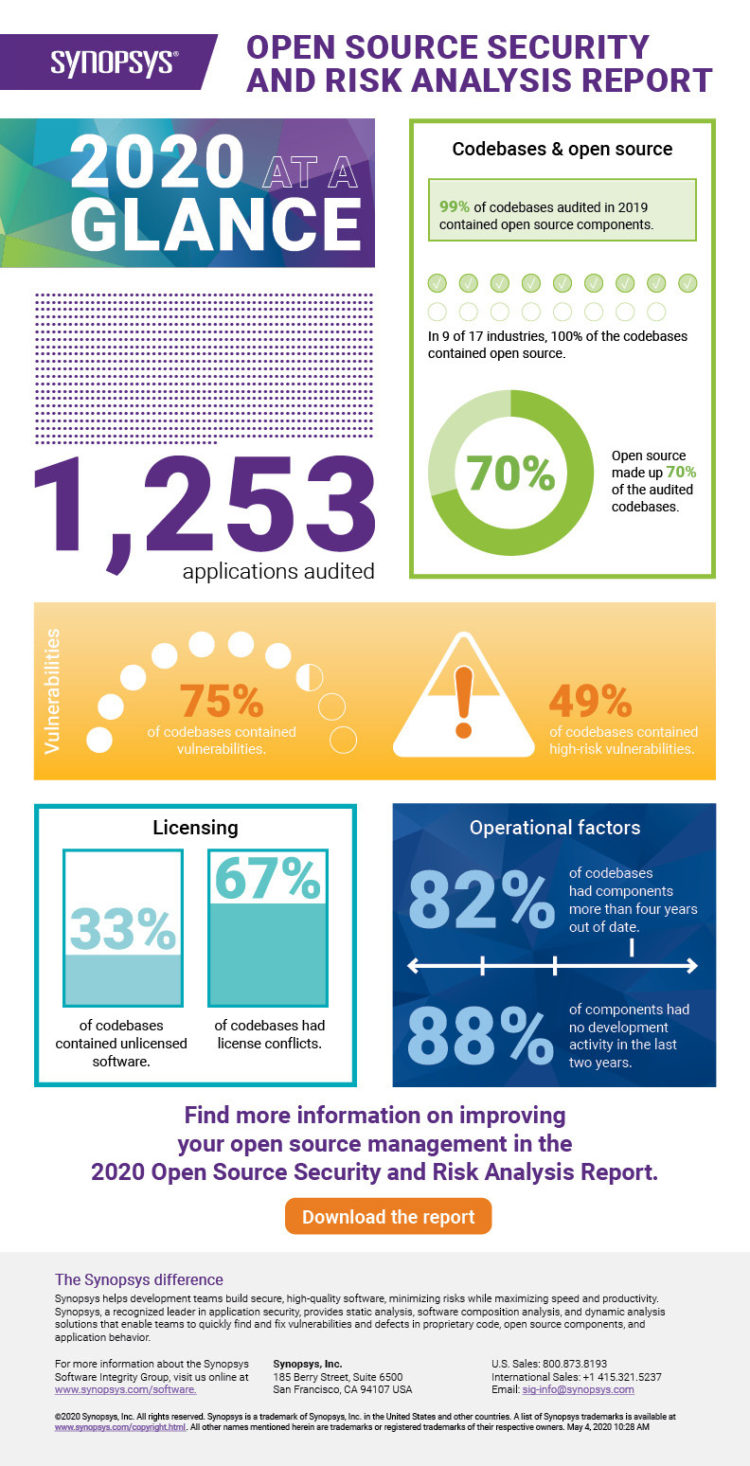 91% of open source code in use today poses significant risks - FutureCIO