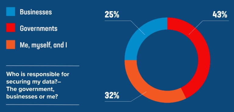 APAC consumers see personal data security as someone else’s problem ...