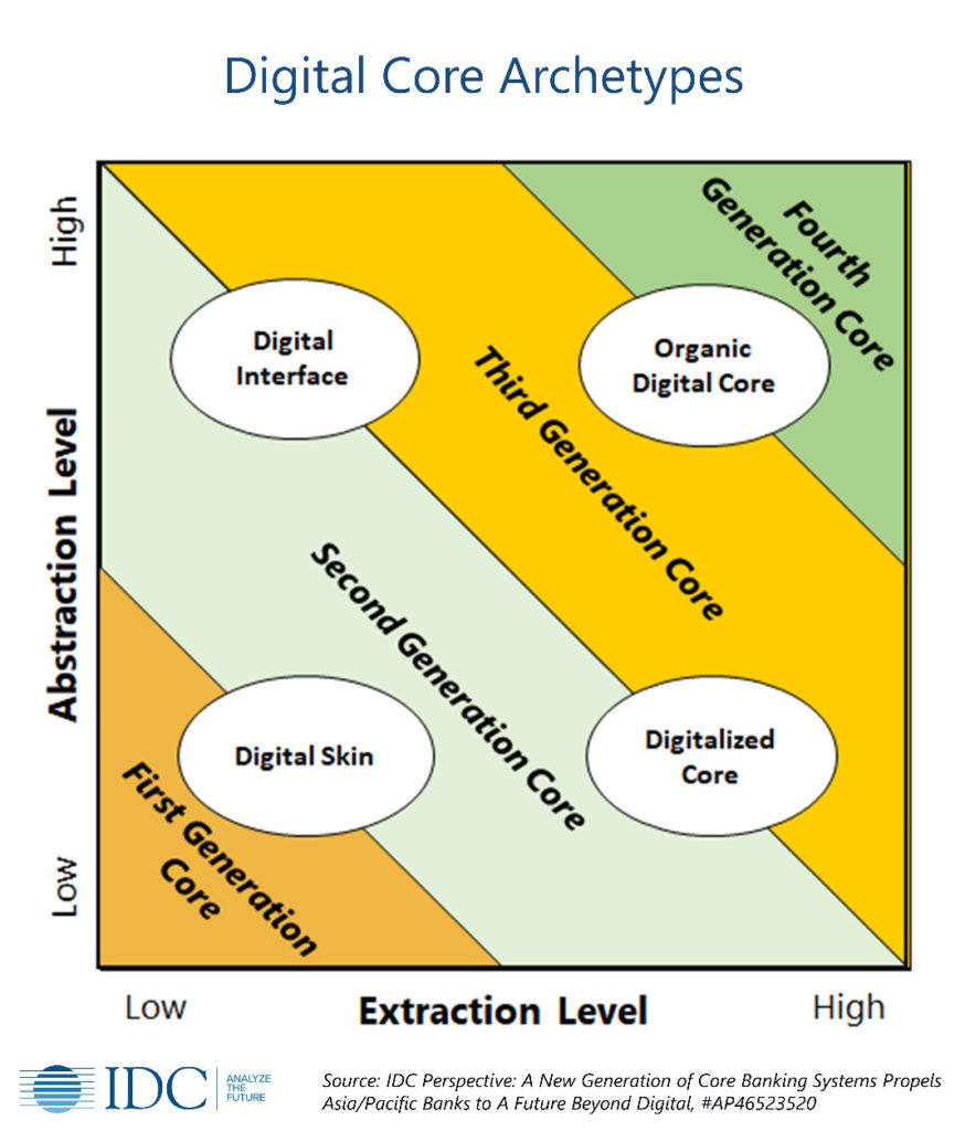 IDC sets digital guidepost to help APAC banks in the next normal