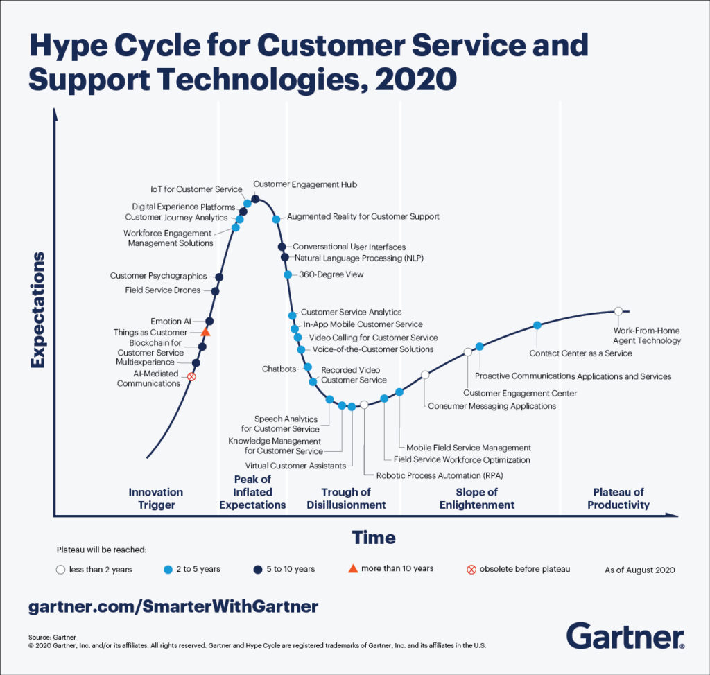 gartner hype cycle analytics