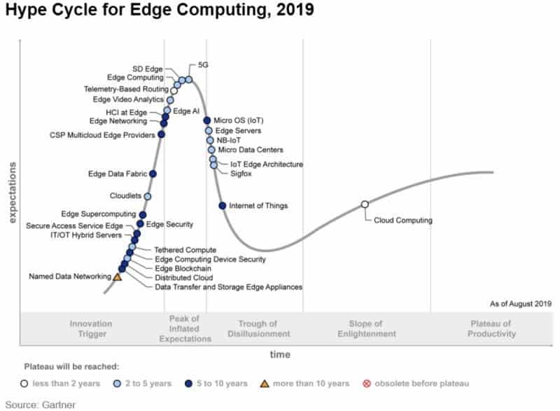 iot gartner hype cycle