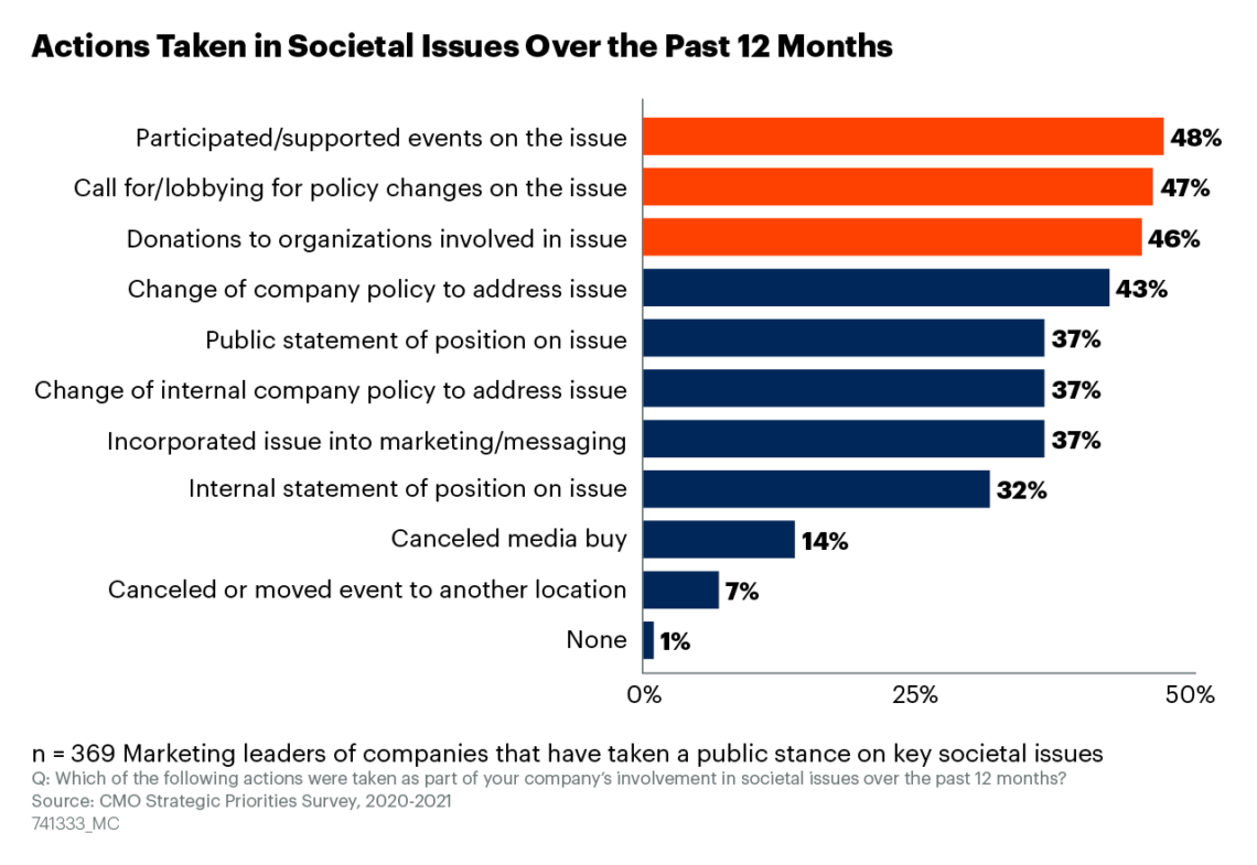 CMOs call greater participation in solving societal issues FutureCIO