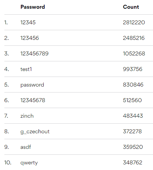 The password of tomorrow: remembering World Password Day - FutureCIO