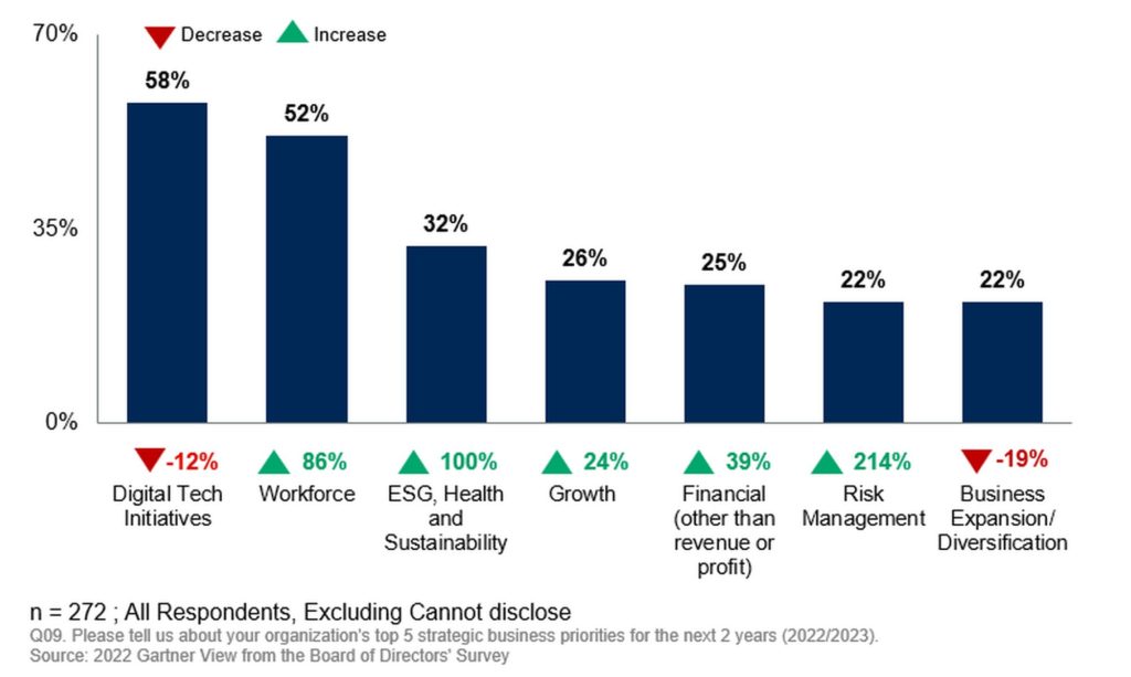 Gartner says Boards will take more risks in 2022 FutureCIO