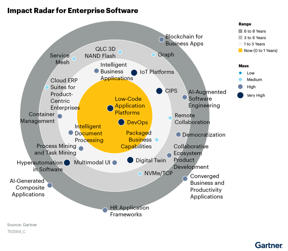 Gartner updates emerging technology trends for enterprise software