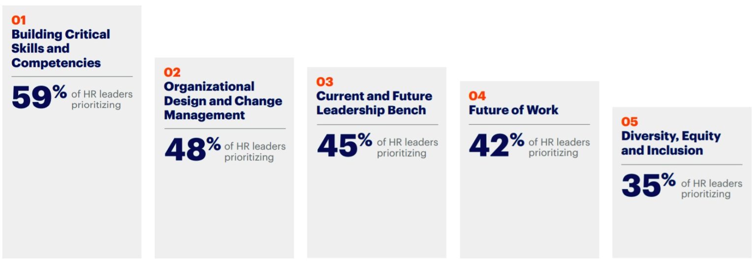 The new priorities for HR leaders in 2022 FutureCIO