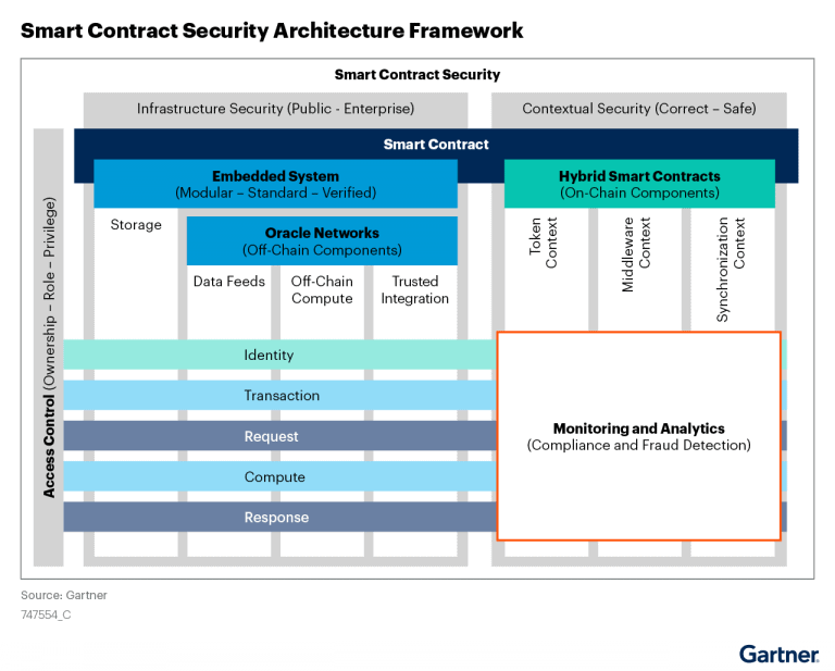 Designing blockchain smart contract security and access control - FutureCIO