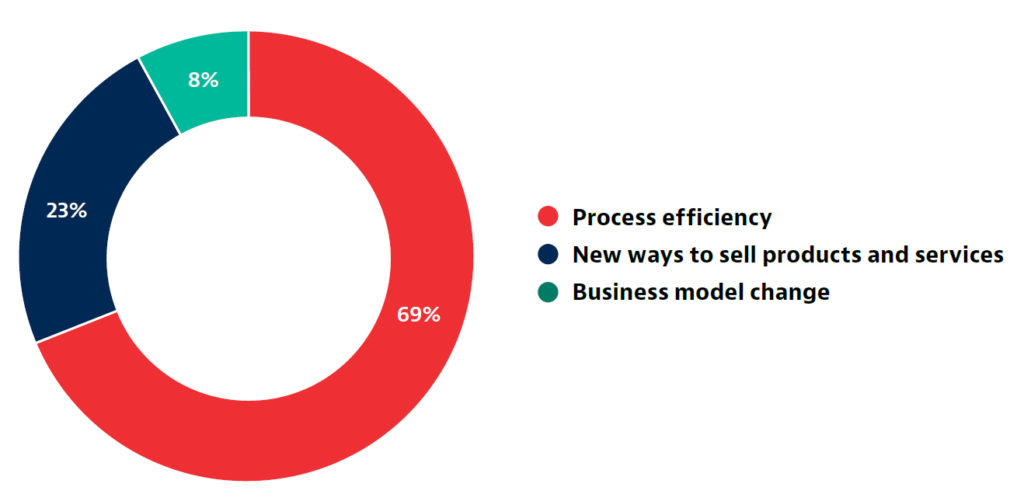 2020 Digital transformation survey