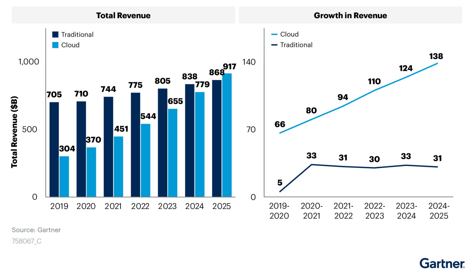 Half of IT budgets will go to the cloud FutureCIO