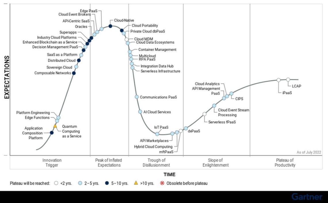 iPaas and LCAP to climb the Plateau of Productivity before 2024 FutureCIO
