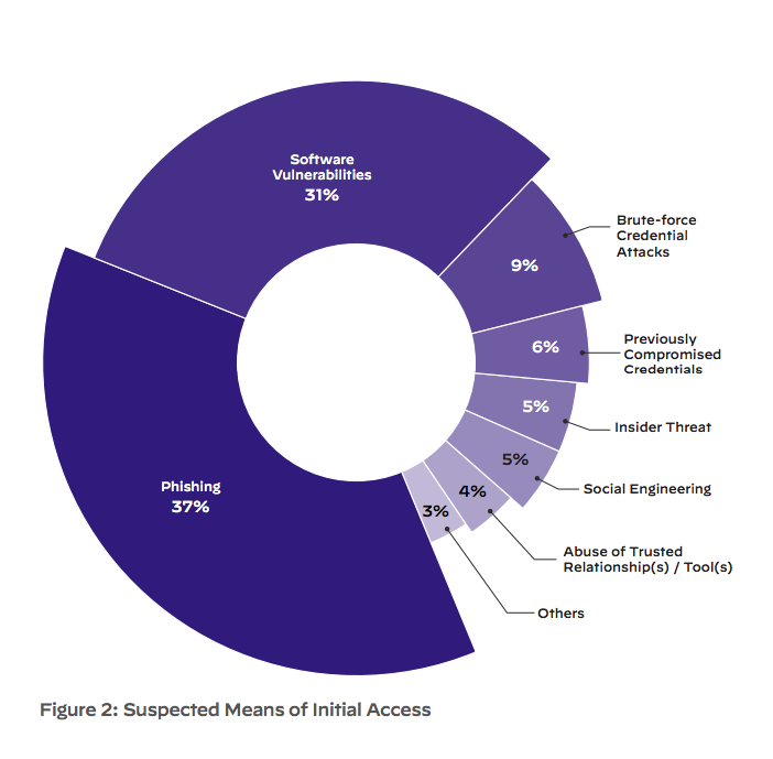 image source: https://www.paloaltonetworks.com/content/dam/pan/en_US/assets/pdf/reports/2022-unit42-incident-response-report-final.pdf