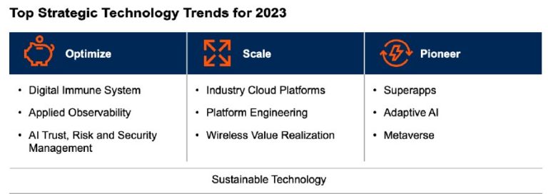 Gartner’s 2023 Strategic Tech Trends - FutureCIO