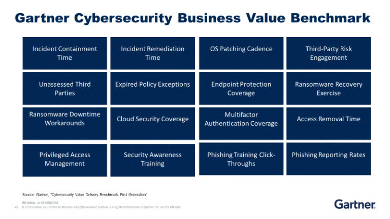 Metrics to transform cybersecurity measurement, reporting and