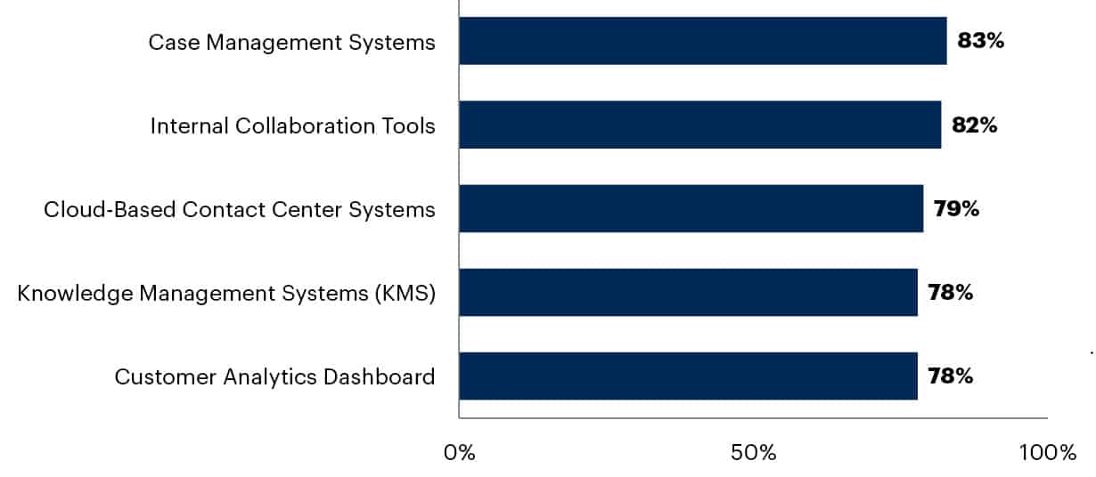 What technologies CS&S leaders value most in 2023 FutureCIO