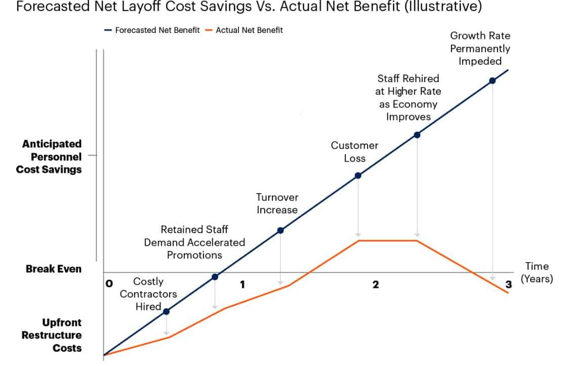 No layoffs Ten other ways to reduce staffing costs FutureCIO